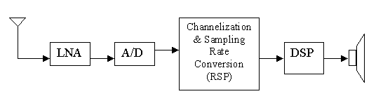 SDR Architecture