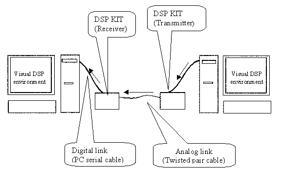 OFDM Architecture